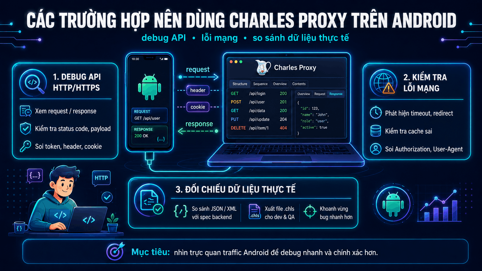 C&aacute;c trường hợp n&ecirc;n sử dụng Charles Proxy tr&ecirc;n Android